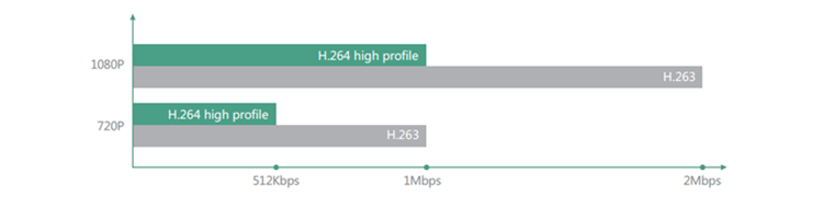 先进的音视频算法