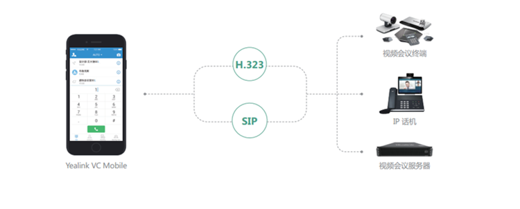 支持H.323/SIP双协议