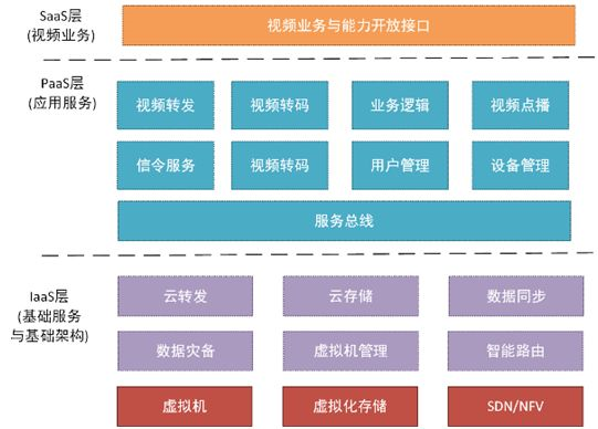 云计算结构
