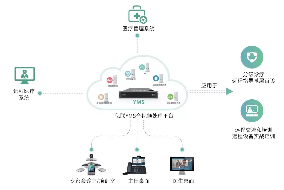 远程医疗解决方案