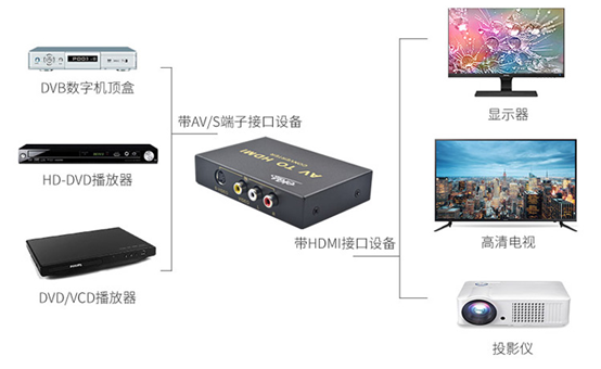 多组av端子指多组音频(audio)/视频video输入/输出接口.av/s端子