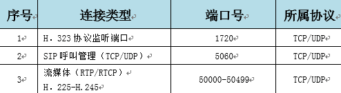 vcs设备所需端口