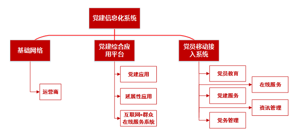 åå»ºä¿¡æ¯åç³»ç»æ»ä½æ¶æ