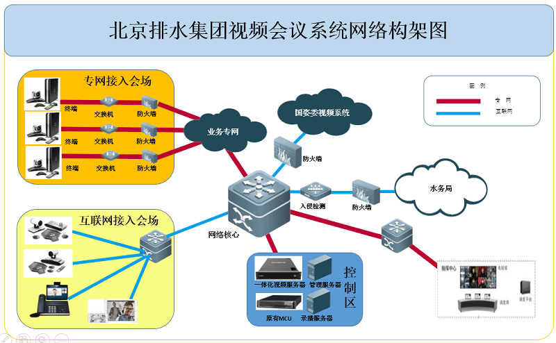 北京排水集团部署亿联高清视频会议系统