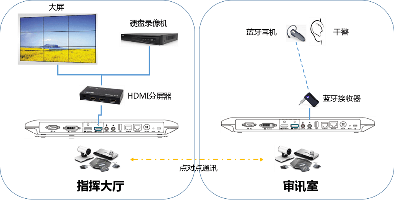 亿联助力公安搭建远程审讯系统