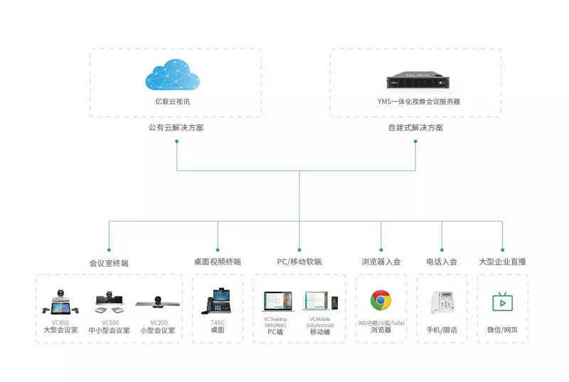 視頻會(huì)議