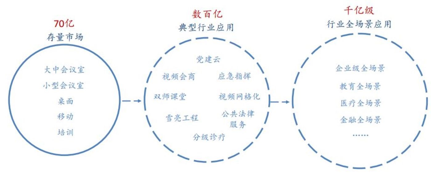 深入浅出解析5G核心应用之云视频行业        