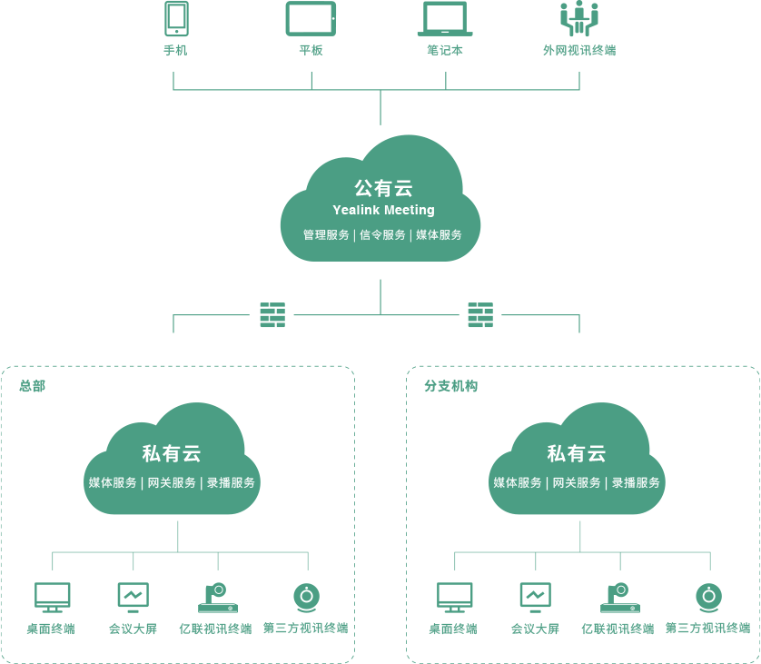 亿联视频混合云会议