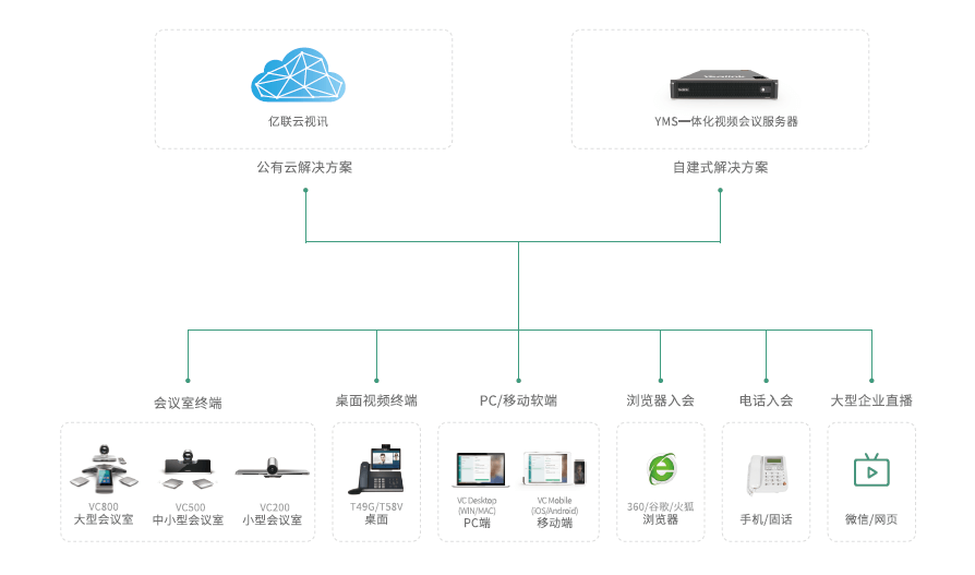 一站式视频会议解决方案