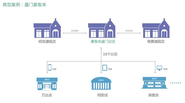 连锁店视频会议解决方案