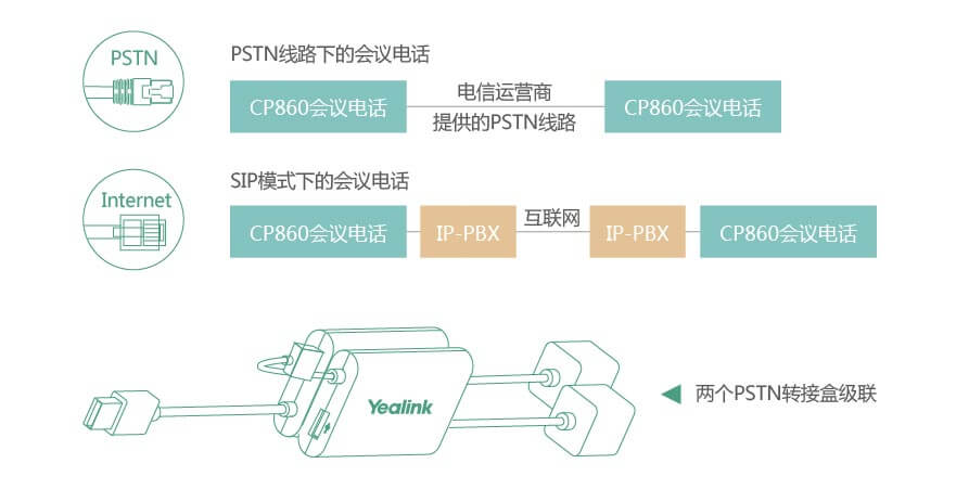 PSTN电话