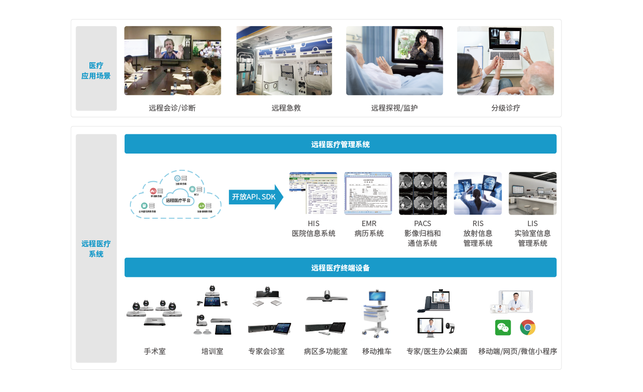 远程医疗方案架构