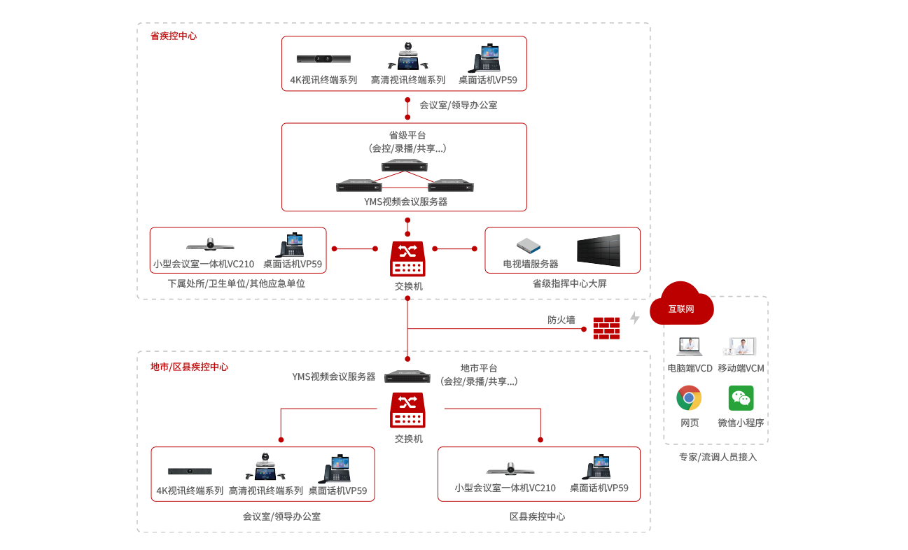 智慧疾控方案架构