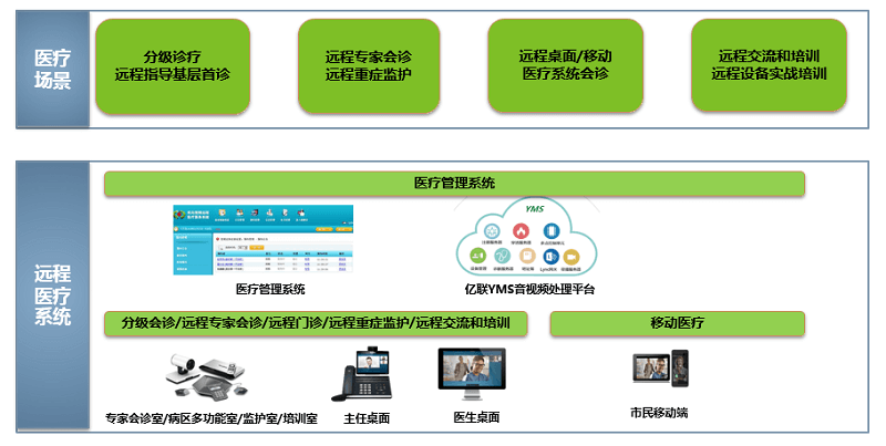 亿联远程医疗系统