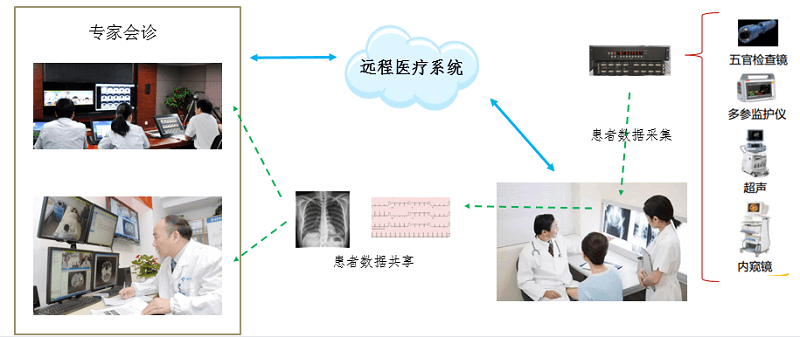 l  远程专家会诊。