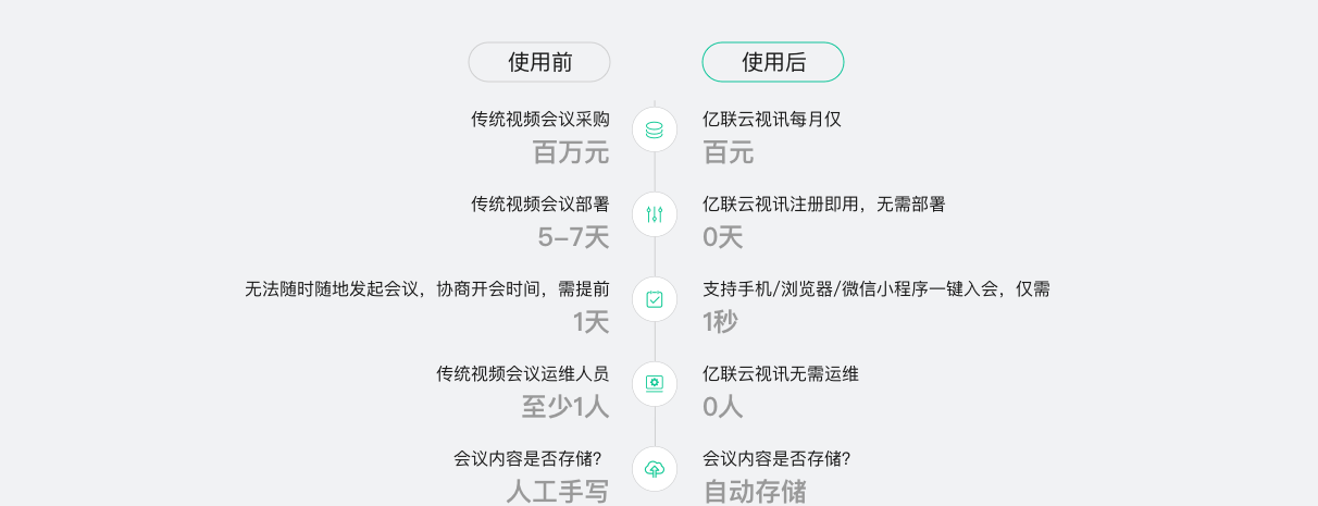 云视讯优势