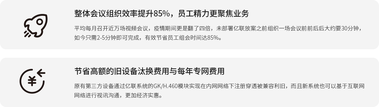 整体会议组织效率提升85%，员工精力更聚焦业务 平均每月召开近万场视频会议，疫情期间更是翻了四倍，未部署亿联放案之前组织一场会议前前后后大约要30分钟，如今只需2-5分钟即可完成，有效节省员工组会时间达85%。 节省高额的旧设备汰换费用与每年专网费用 原有第三方设备通过亿联系统的GK/H.460模块实现在内网网络下注册穿透被兼容利旧，而且新系统也可以基于互联网网络进行视讯沟通，更加经济实惠。