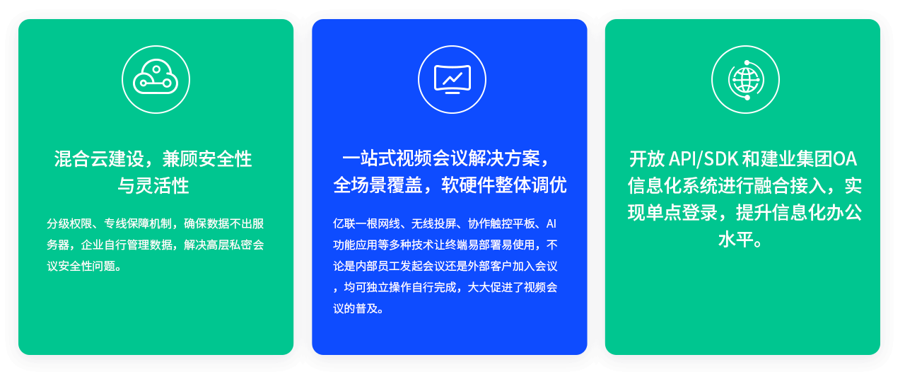 混合云建设，兼顾安全性与灵活性 分级权限、专线保障机制，确保数据不出服务器，企业自行管理数据，解决高层私密会议安全性问题。 一站式视频会议解决方案，全场景覆盖，软硬件整体调优 亿联一根网线、无线投屏、协作触控平板、AI功能应用等多种技术让终端易部署易使用，不论是内部员工发起会议还是外部客户加入会议，均可独立操作自行完成，大大促进了视频会议的普及。 开放 API/SDK 和建业集团OA 信息化系统进行融合接入，实现单点登录，提升信息化办公水平。