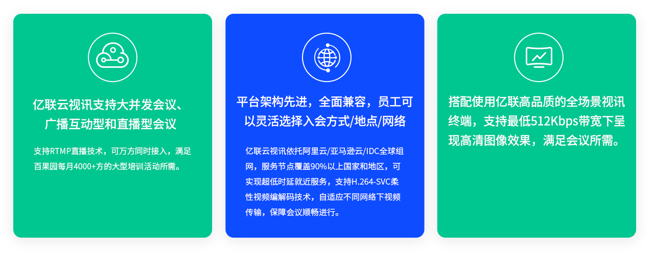 亿联云视讯支持大并发会议、广播互动型和直播型会议 支持RTMP直播技术，可万方同时接入，满足百果园每月4000+方的大型培训活动所需。 平台架构先进，全面兼容，员工可以灵活选择入会方式/地点/网络 亿联云视讯依托阿里云/亚马逊云/IDC全球组网，服务节点覆盖90%以上国家和地区，可实现超低时延就近服务，支持H.264-SVC柔性视频编解码技术，自适应不同网络下视频传输，保障会议顺畅进行。 搭配使用亿联高品质的全场景视讯终端，支持最低512Kbps带宽下呈现高清图像效果，满足会议所需。