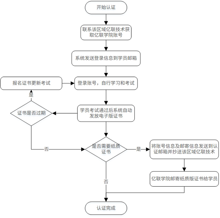 售后认证流程图 售后认证流程图