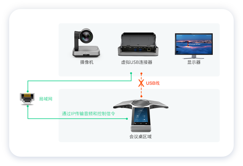 亿联CP960一线技术