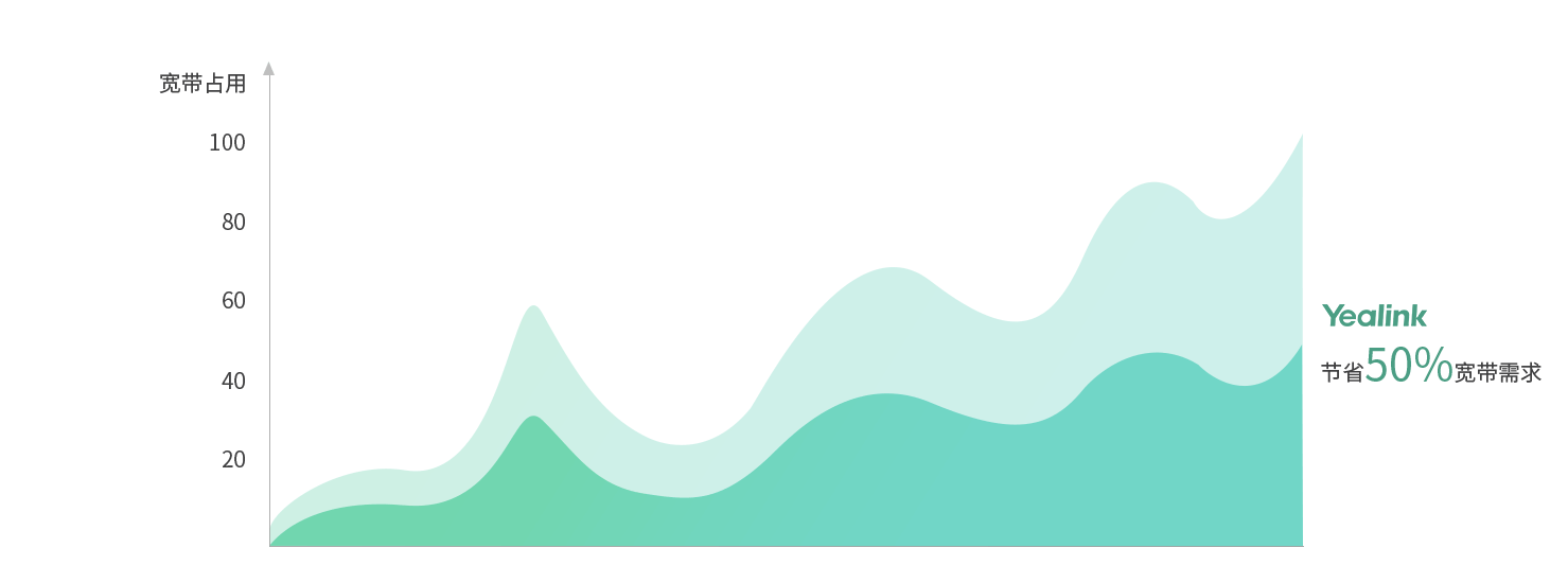 亿联视频会议系统节省带宽