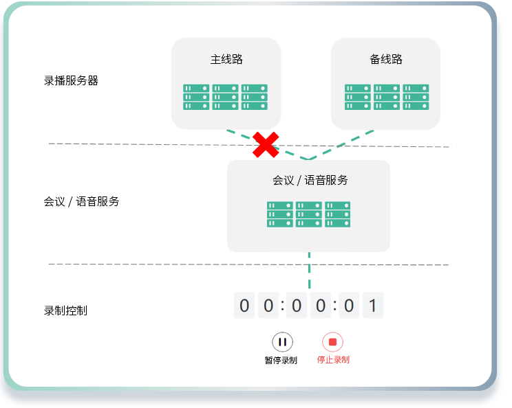 视频会议录播服务器部署