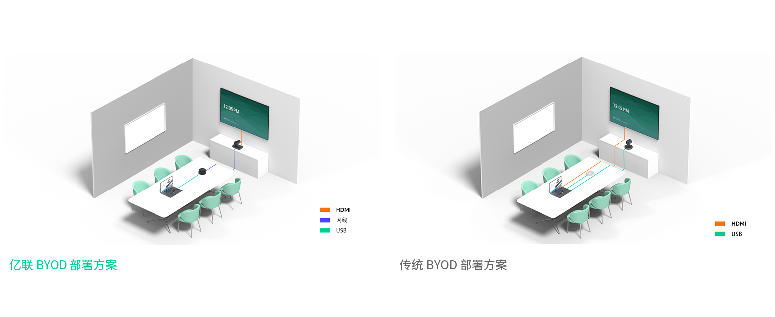 亿联BYOD部署方案