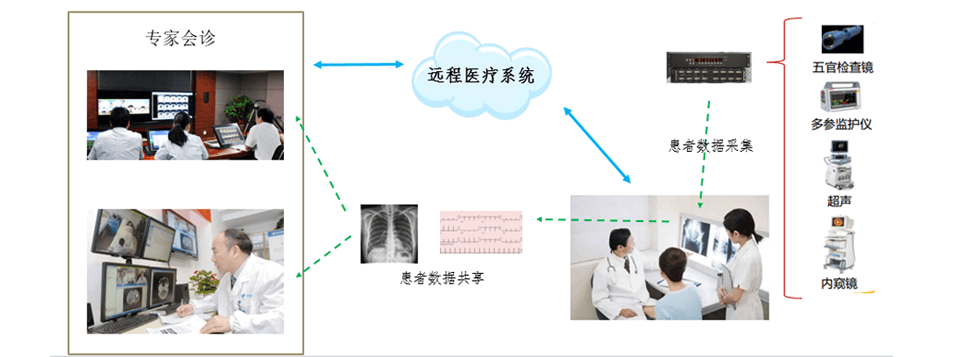 远程会诊系统