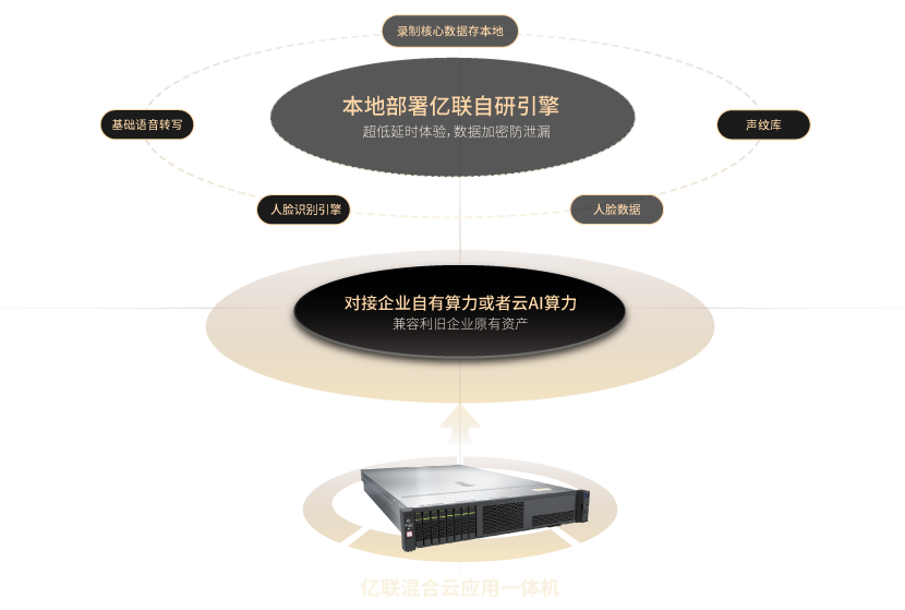混合云方案